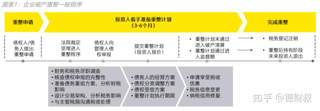 后疫情时代企业破产重整税务考量 - 知乎