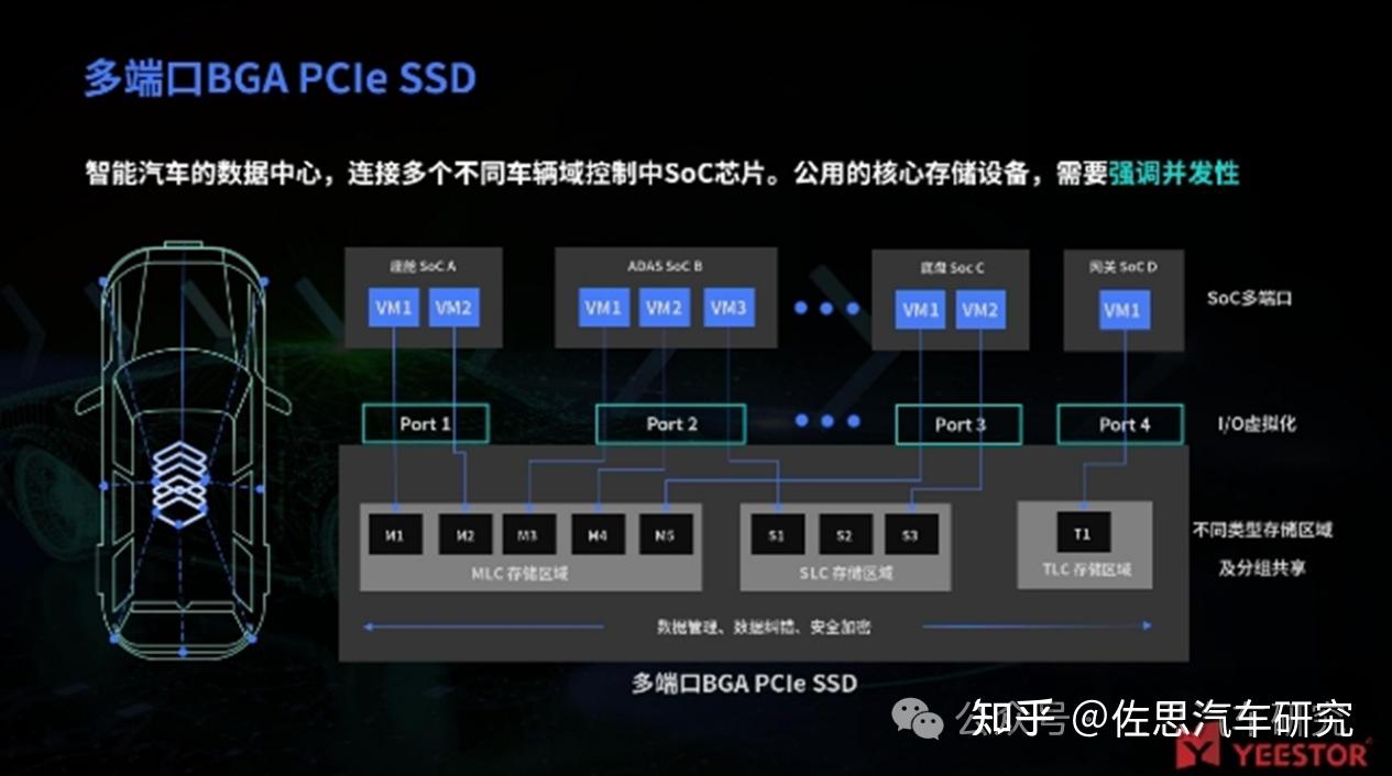 汽车存储芯片研究：大模型推动下，主机厂车用存储芯片的选择路径分析 - 知乎