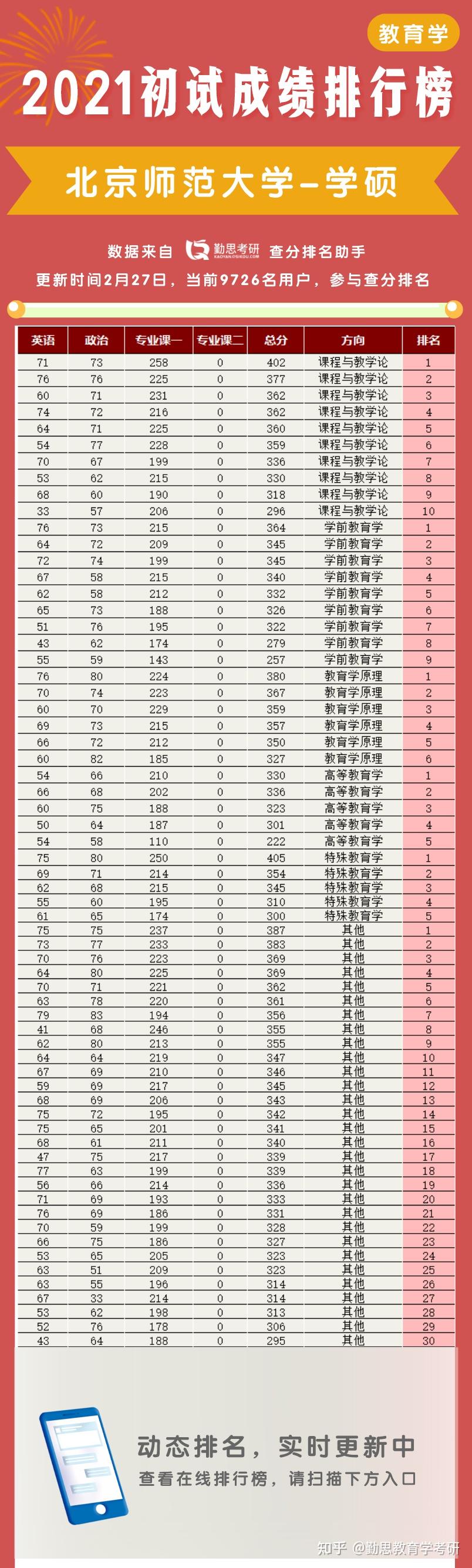 北京师范大学2021教育学学术研究生初试分数排名