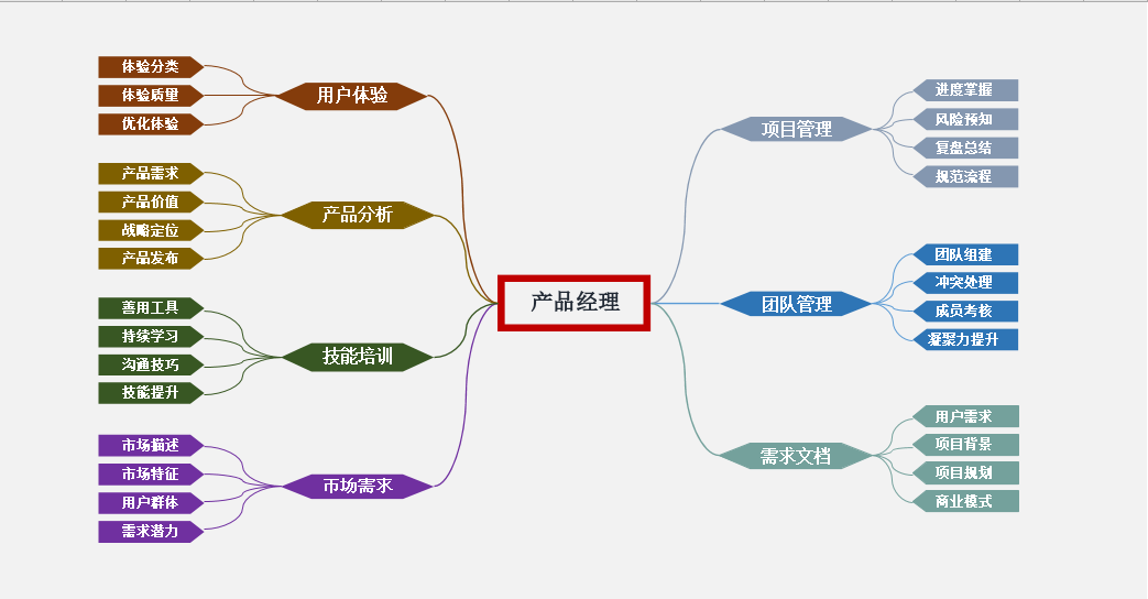 excel数据生成思维导图图片