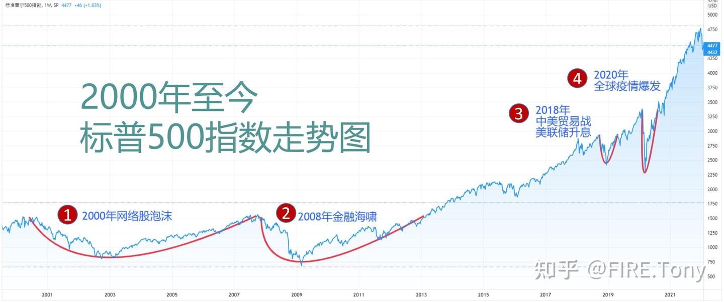 如果美股崩盘，定投标普500指数的人下场会如何？ - 知乎