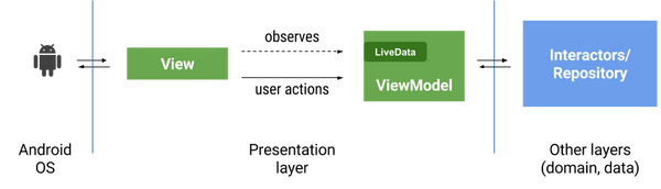 android-mvvm-livedata