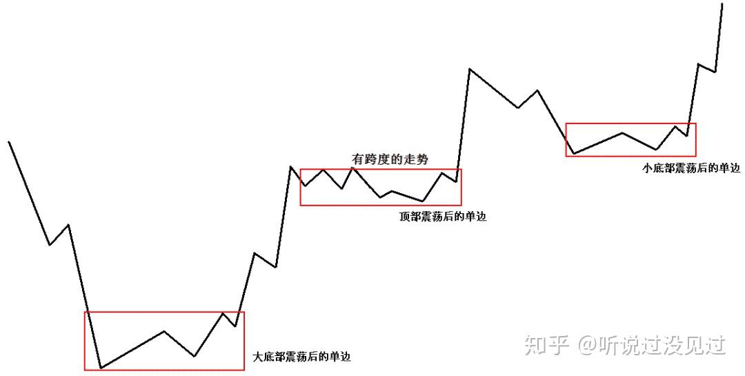 如何更好的判斷震盪與趨勢