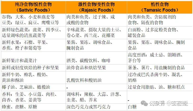 阿育吠陀中的三种食物类型 - 知乎