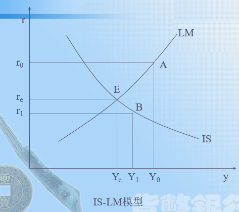 直到is-lm模型成功問世,這一問題才終於被解決,is曲線代表實物市場的