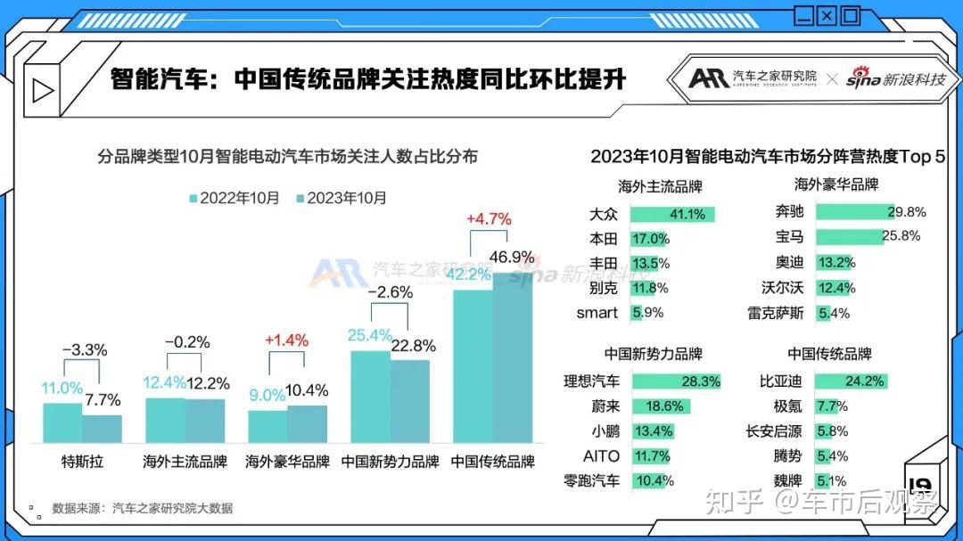 智能電動車關注度大幅下滑中國消費者不再愛特斯拉