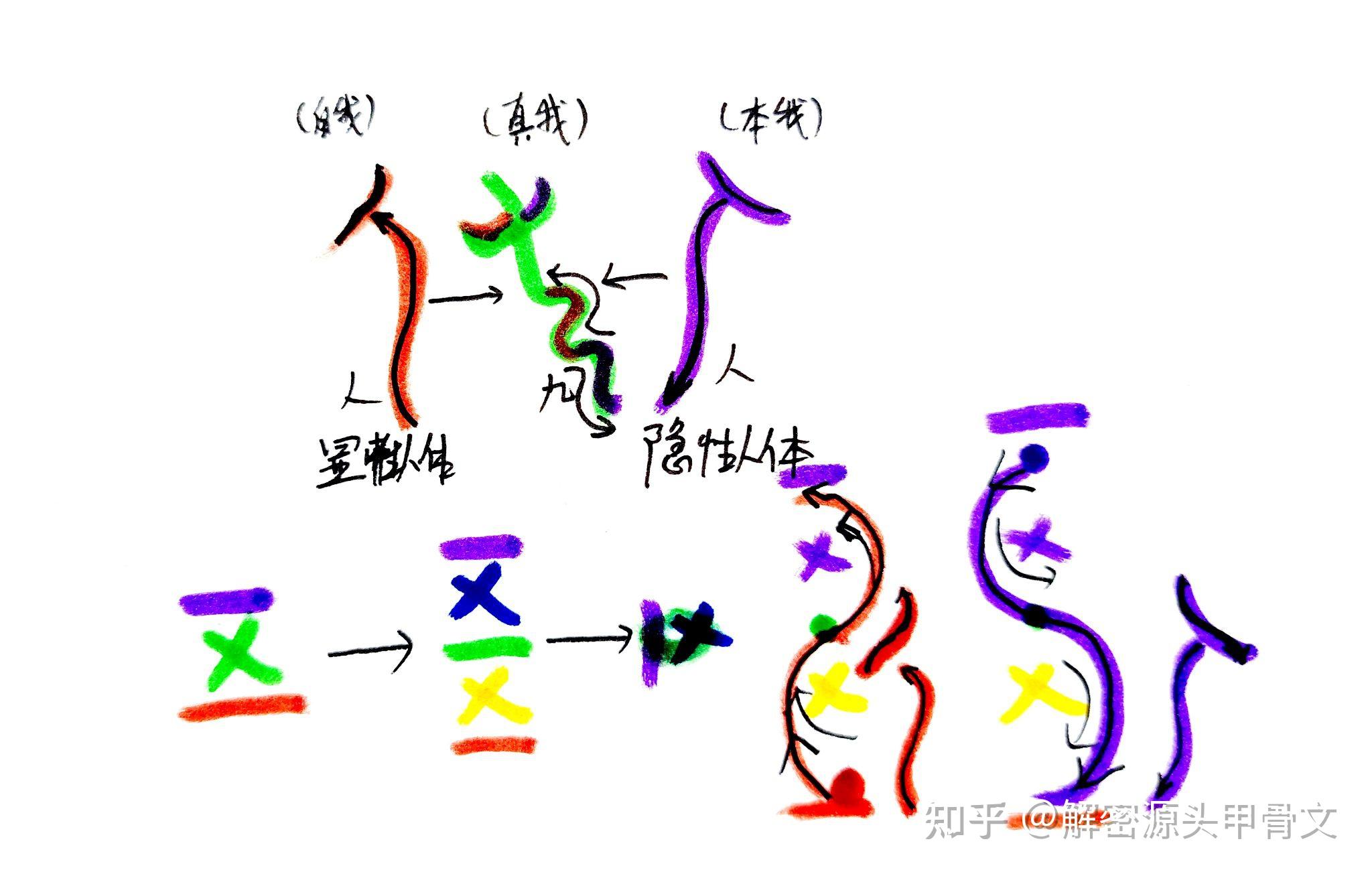 倉頡解字用風扇系統原理解讀甲骨文人字