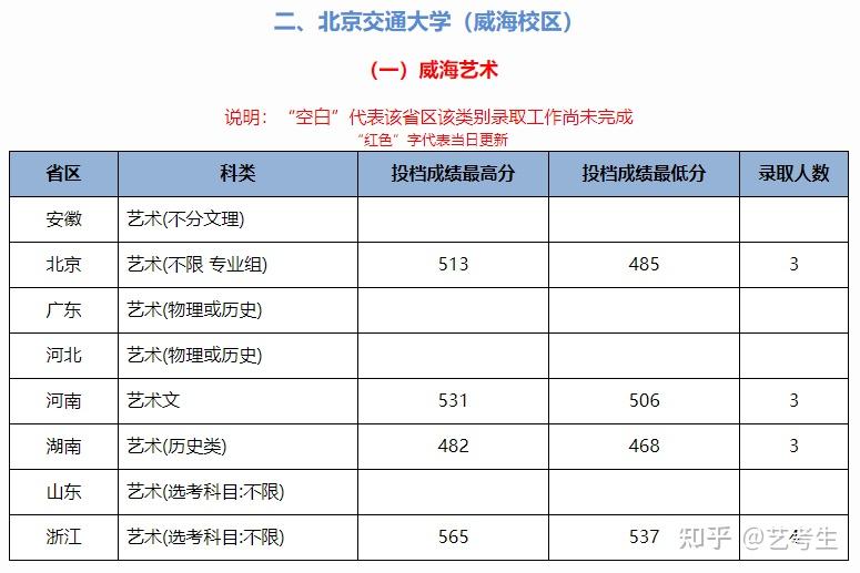 關注這51所高校已公佈2021藝術類文化錄取控制線