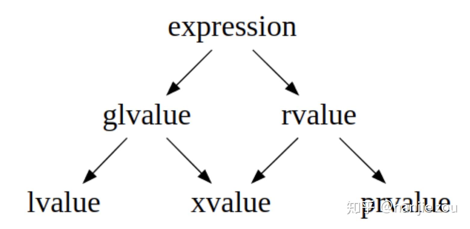 《C++ Templates》(2nd)附录B：Value Categories(值类别) - 知乎