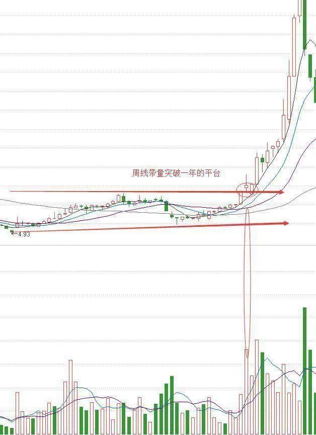 一旦股票出现“周线突破”走势，说明主力筑底完毕蓄势待发，后市会展开一轮凌厉升势 - 知乎