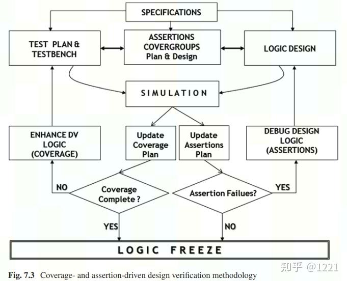 ASIC SoC Functional Design Verification - 知乎