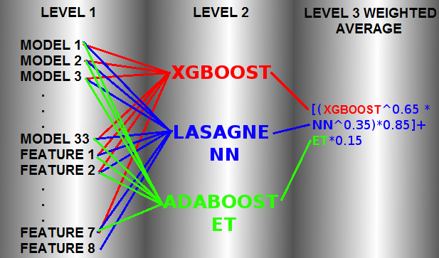 集成学习三大法宝-bagging、boosting、stacking - 知乎