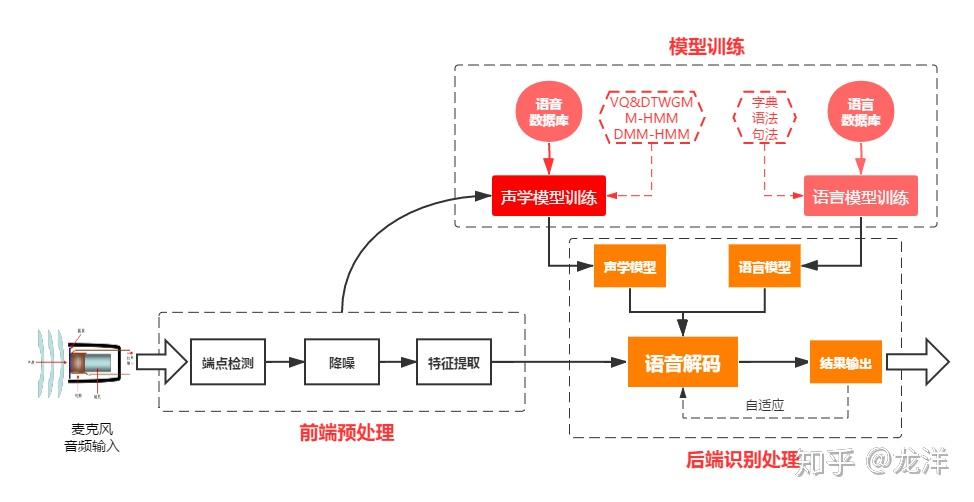 可以分為三大部分:前端語音處理,模型訓練,後端識別處理語音識別的