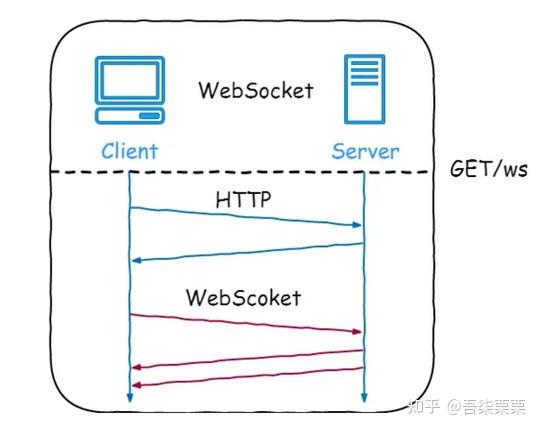 Webhttp 浅析HTTP超文本传输协议 - 知乎