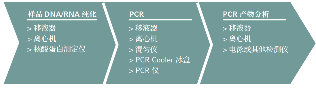 干货满满!PCR 核心原理及工作流程 - 知乎