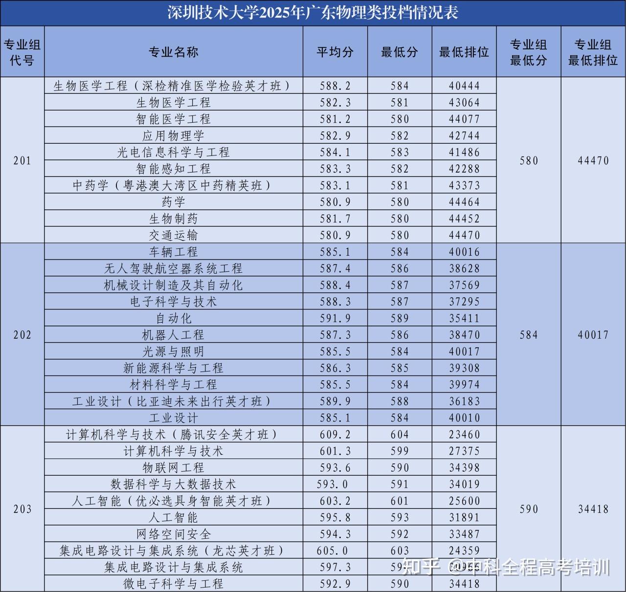 深圳技术大学2025年录取分数线 - 知乎