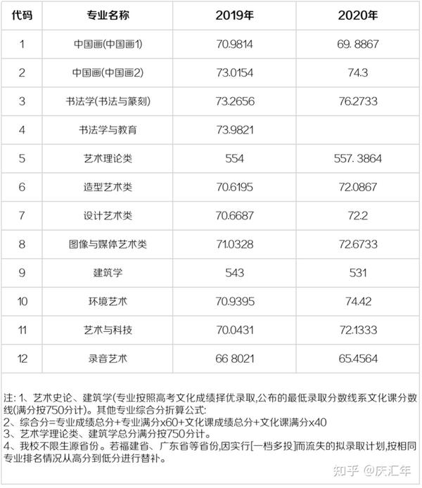 美术专业收分线_学美术的分数线_美术专业分数线