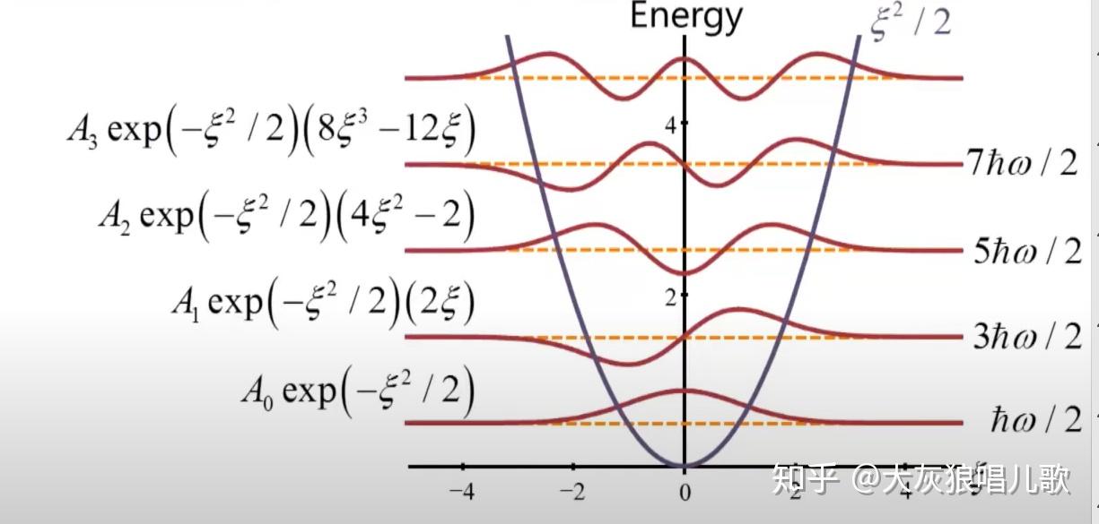 量子谐振子的物体图像