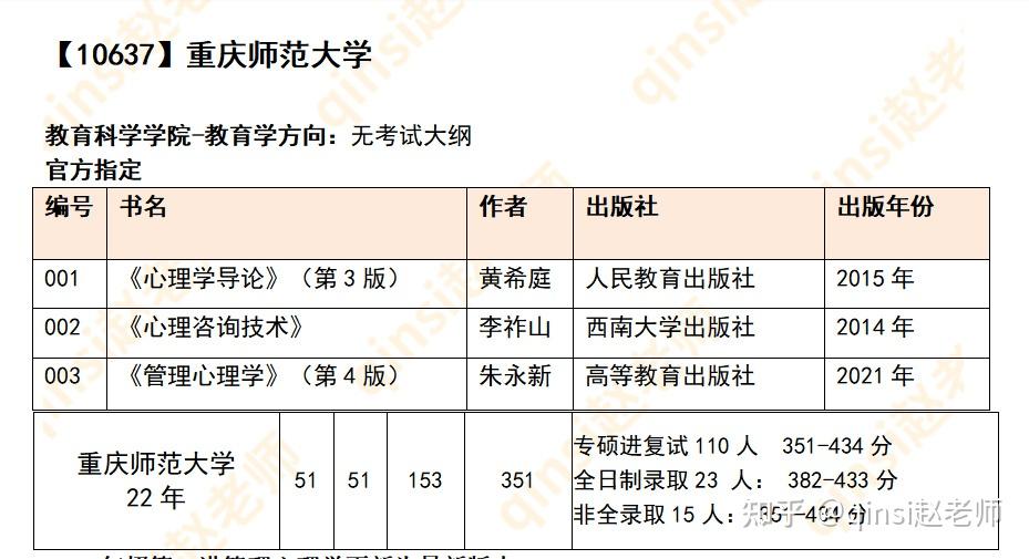 3所雙非心理學考研院校推薦只考3本書不考實統測的應用心理專碩