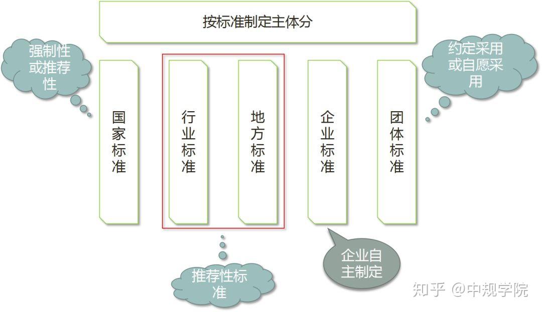 标准化基础知识 - 知乎