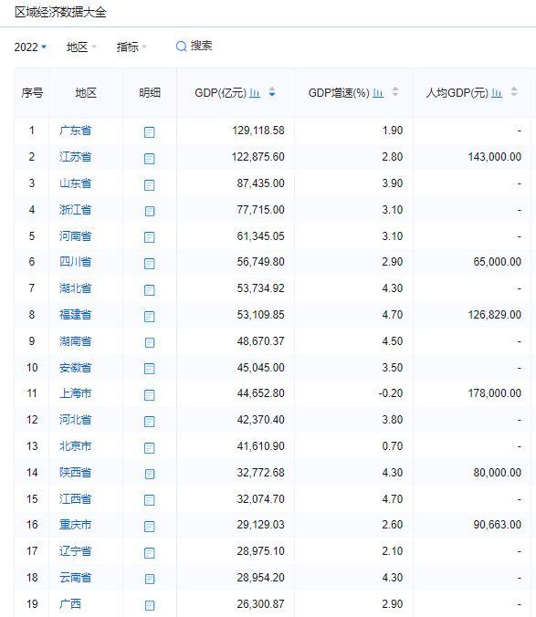 31省GDP已出炉!2022年度最新经济数据可下载 - 知乎