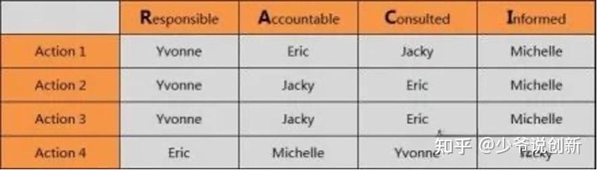 大规模企业如何用 RACI模型 进行团队权责划分？ - 知乎