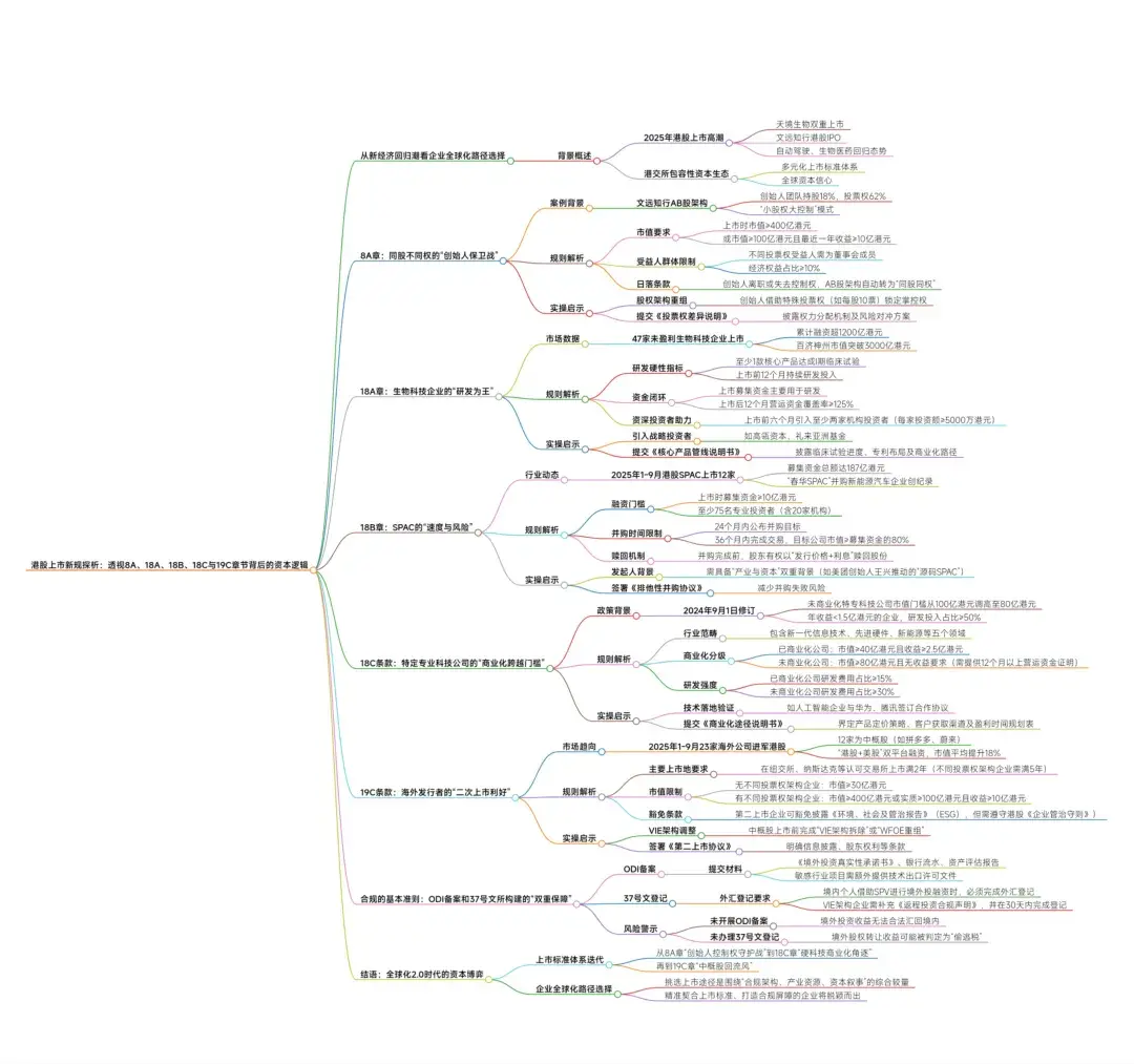 港股上市新规探析：透视8A、18A、18B、18C与19C章节背后资本逻辑- 知乎