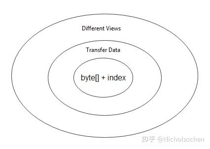nio - ByteBuffer - 知乎
