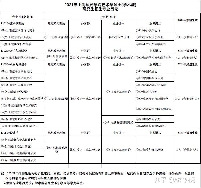 【三,招生計劃及招生目錄】2021年擬招收碩士研究生235名,比去年多