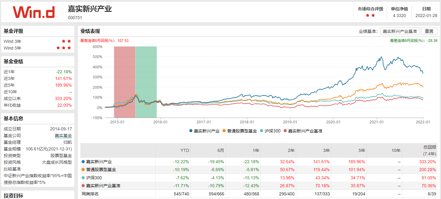 每天读懂一只基嘉实新兴产业股票000751股票型基金上篇