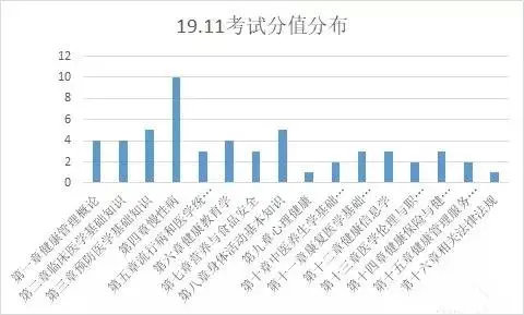 開銳教育2020健康管理師考試重點內容分佈及分值佔比參考表