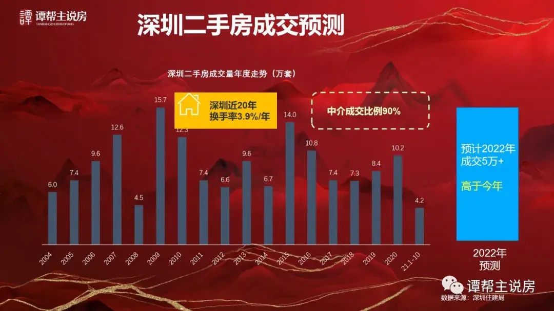 分析從2009年人口到2020年常住人口,以及每年的增量人口和房價的關係