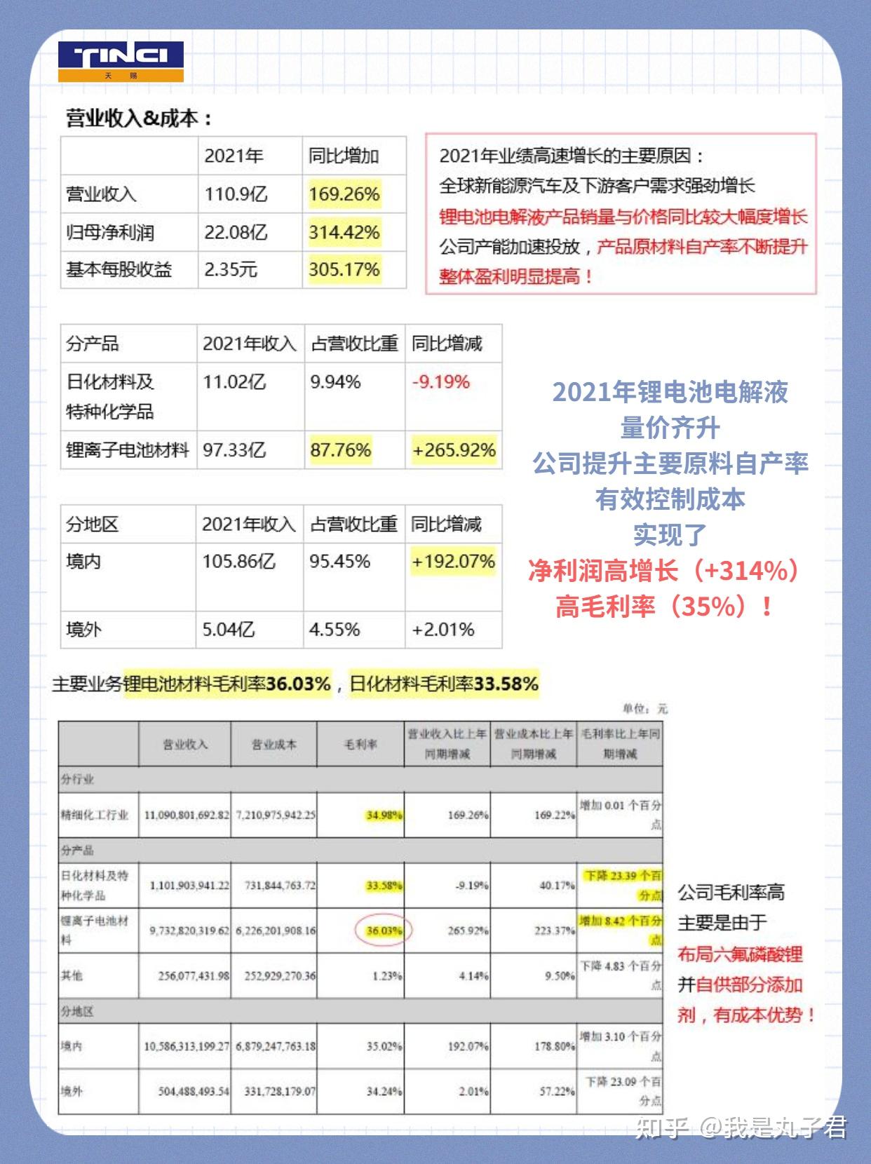 锂电池电解液龙头天赐材料2021年年报解读