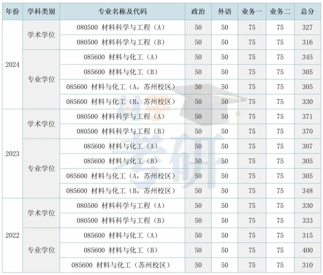 【25考情分析】南京大学材料考研 - 知乎