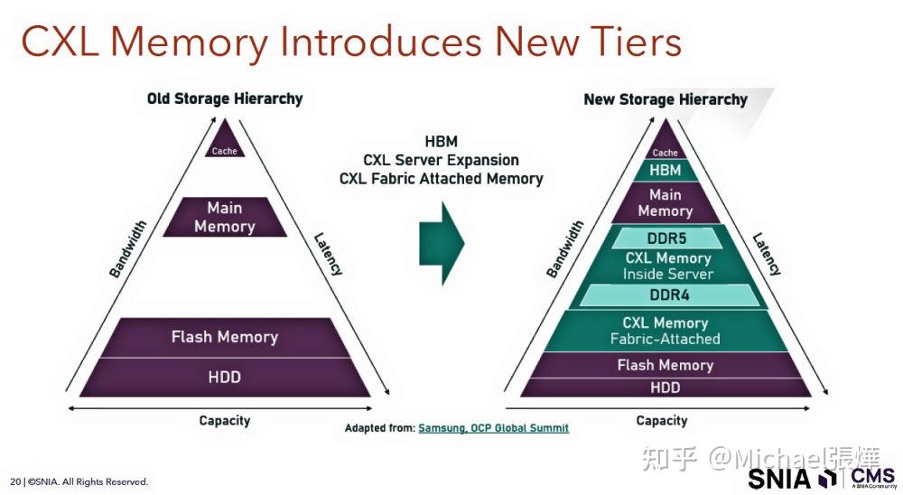 Dd6 Computer DDR6 详解:速度、架构与发布日期 - 知乎