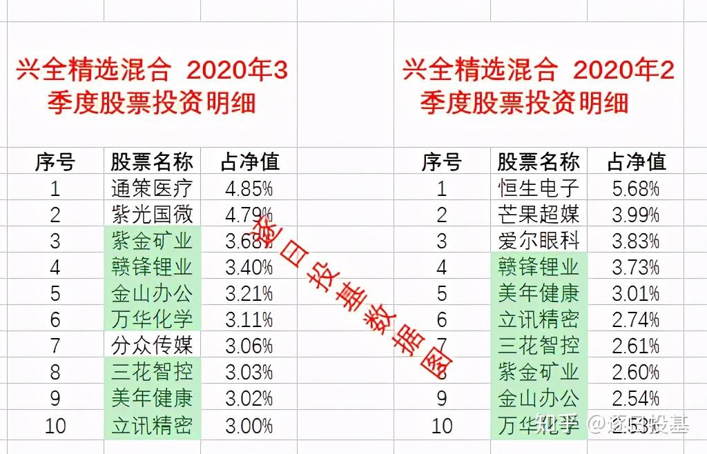 董承非等兴全全家桶三季度调仓全面分析既抱团取暖又各有立场