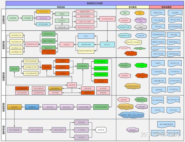 Process 图 经典项目管理过程流程图;PM必备 - 知乎
