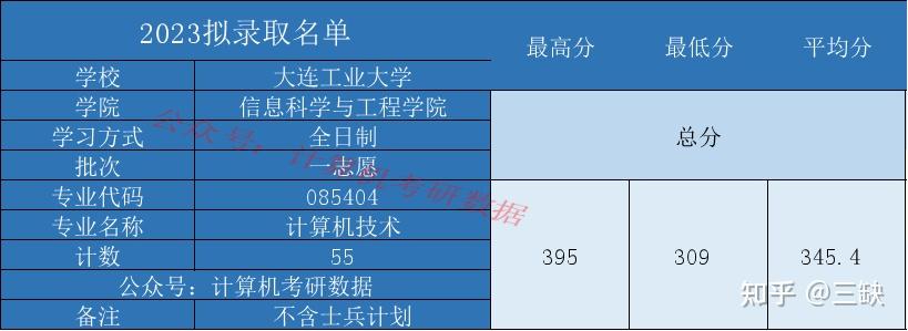 稀有初試佔比7成大連工業大學考情分析