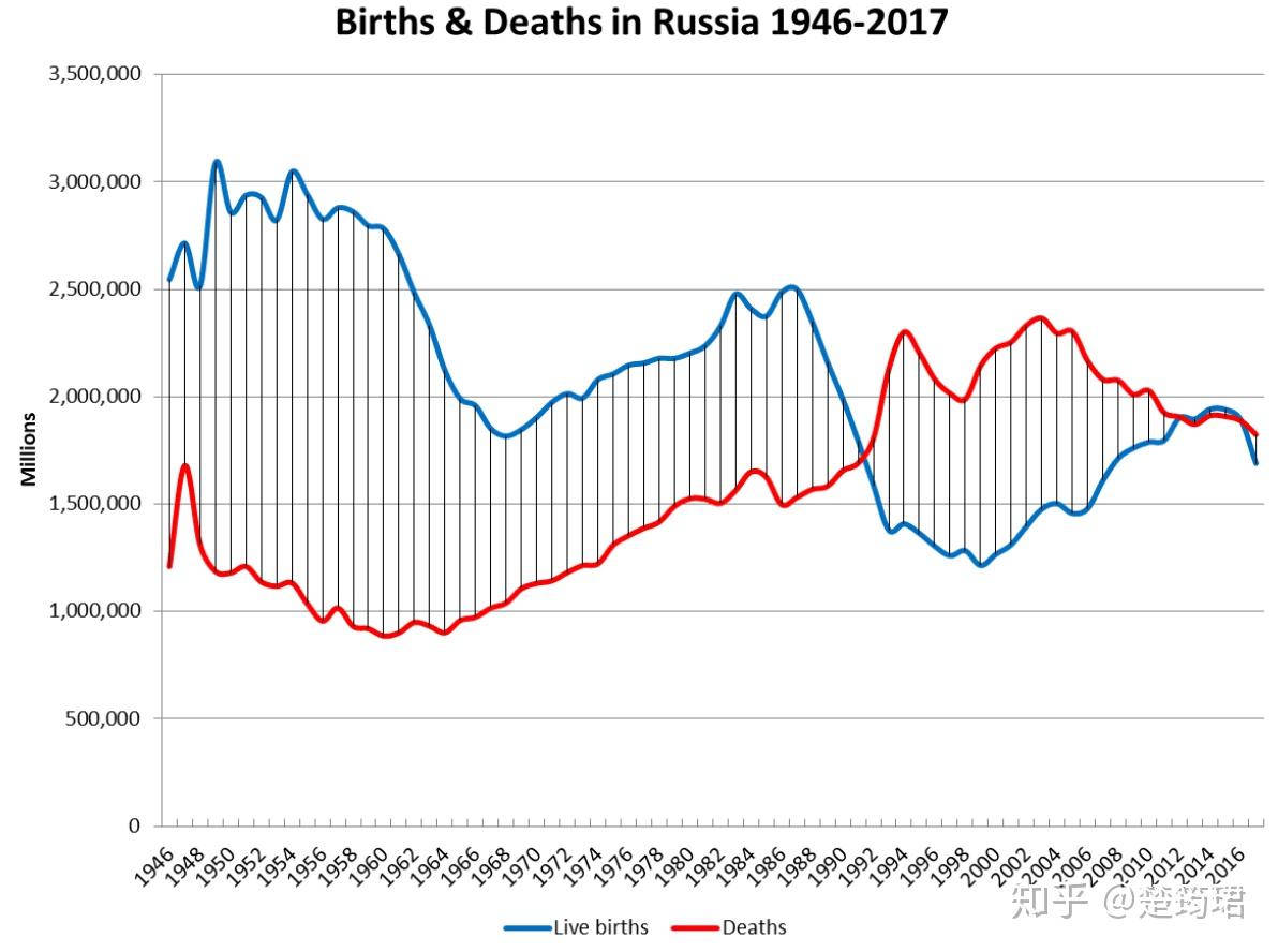 如何看待俄罗斯今年的死亡人数比去年多了近23万?