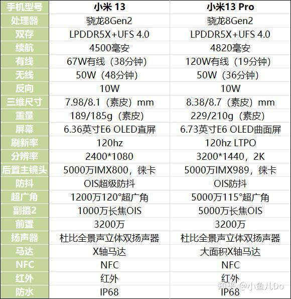 小米13 pro相比小米13的升级