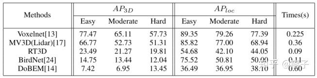 RT3D: 三维物体检测速度与精度折中的新探索 - 知乎
