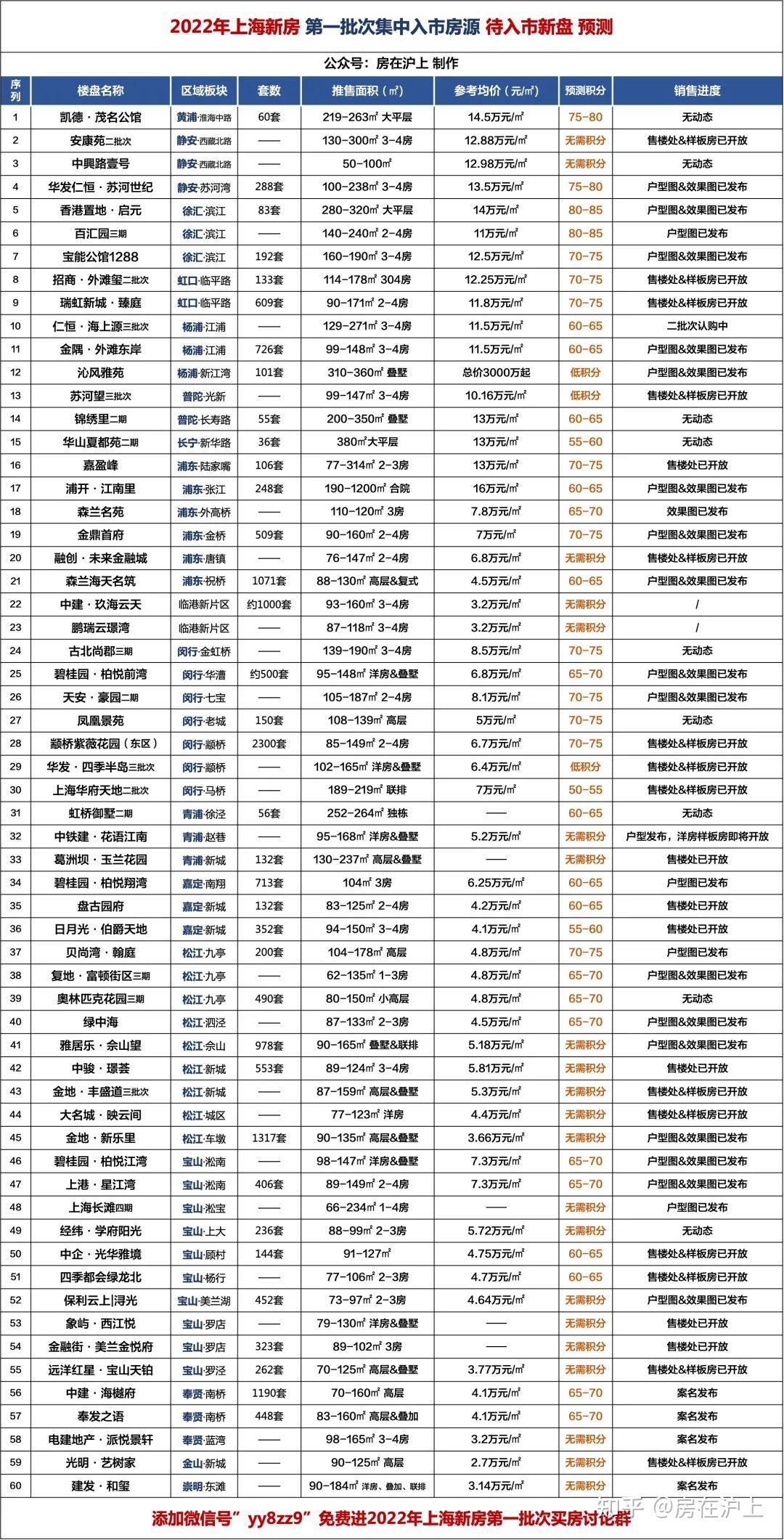 2022年 上海新房首批次入市房源预测！60盘蓄势待发！ - 知乎