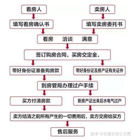 二手房过户流程 - 知乎