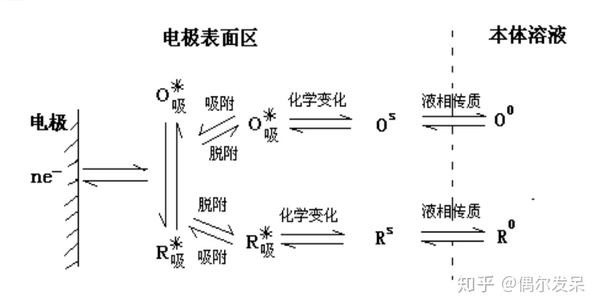 电极过程的基本历程