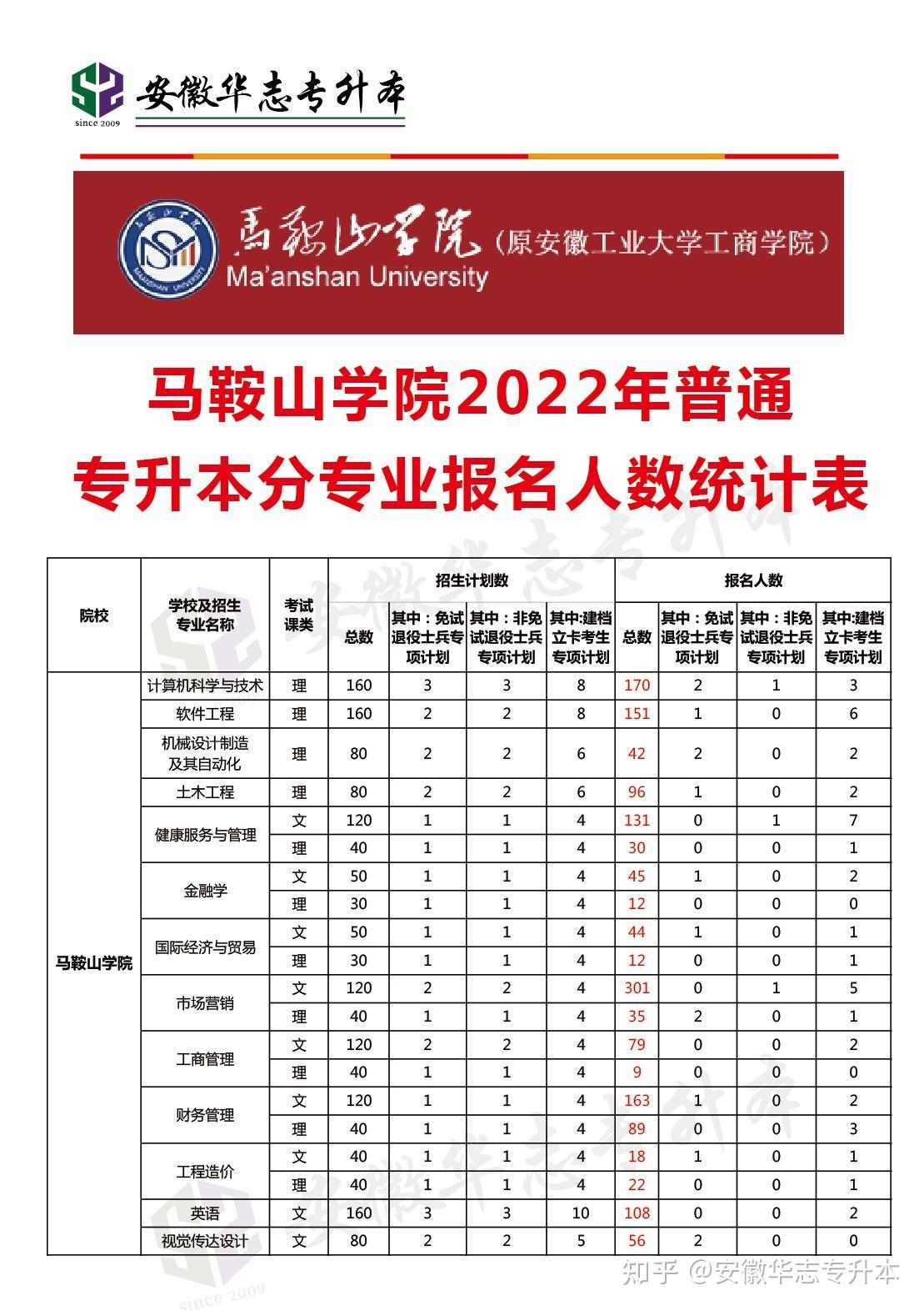 马鞍山学院2022年普通专升本分专业报名人数统计