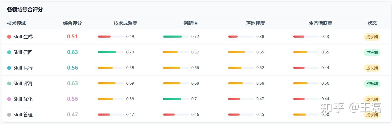 Skill Radar 正式发布，追踪Agent Skill技术演进脉络，构建全生命周期技术全景图谱 - 知乎