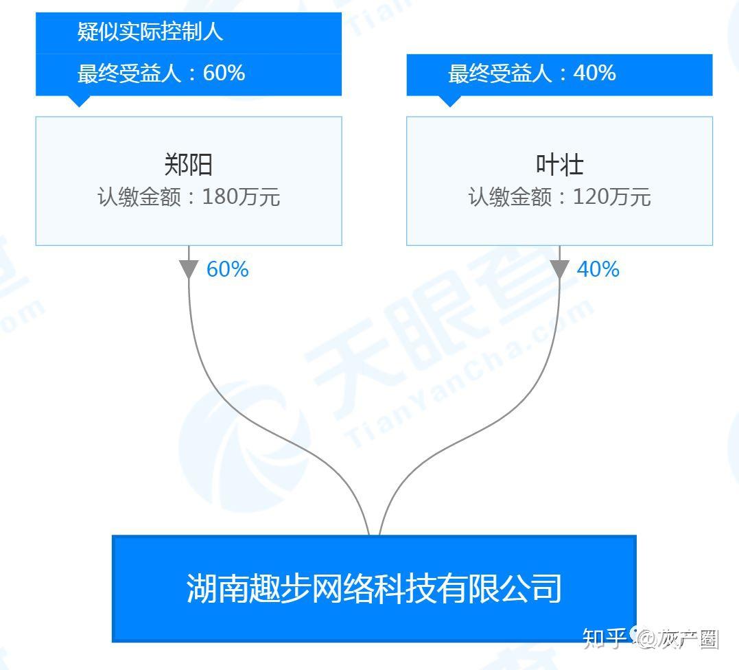 公司股权架构:公司企业图谱:通过天眼查,我们查询到湖南趣步网络科技