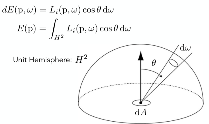 计算机图形学十四基于物理渲染的基础知识辐射度量学brdf和渲染方程