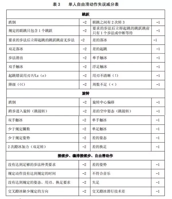 新版花样滑冰等级测试大纲解读自由滑进入十级时代附图案