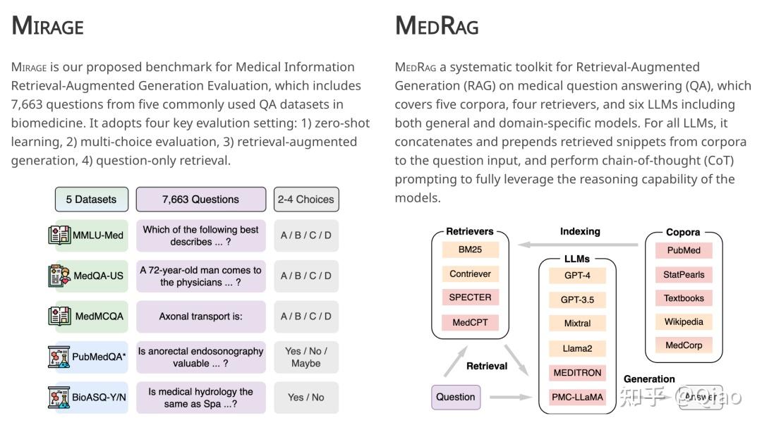 RAG x Med | 大模型「联网」解决医学问题 - 知乎